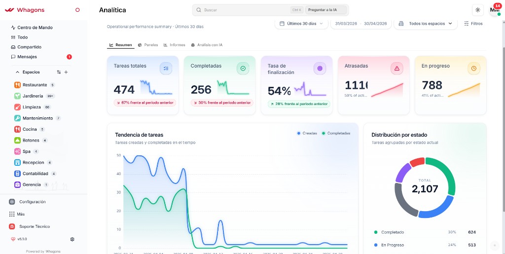 Whagons Analytics view: task KPIs, trends, and distribution by status.